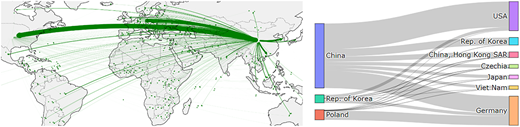 A diagram shows global flow lines from China and a Sankey mapping connections among countries.