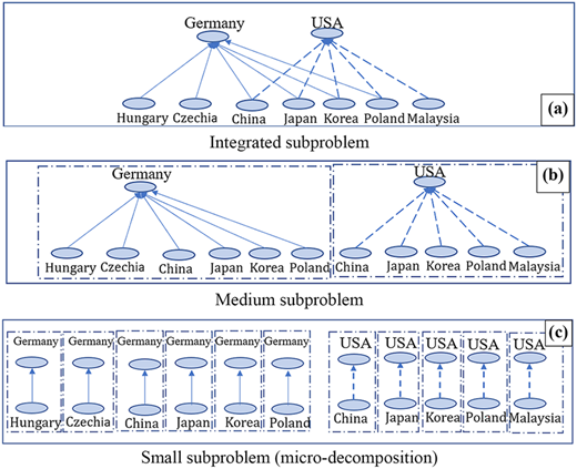 A diagram shows integrated, medium, and small subproblems linking Germany, U S A, and partner countries.
