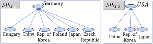 A diagram shows two subproblem boxes with Germany and U S A linked to multiple country nodes.
