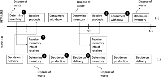 A flowchart illustrating the sequence of decisions in a vendor-managed inventory problem.