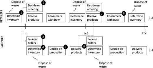 A diagram illustrating the sequence of decisions in the Retailer-Managed Inventory problem.