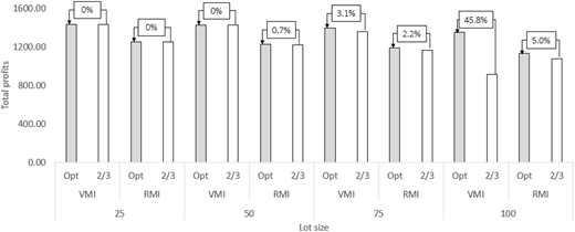 A bar graph comparing total profits for different lot sizes using optimal MLOR and 2/3 rules for VMI and RMI.