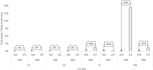 A bar graph comparing relative waste obtained with the optimal MLOR and the 2/3 rules for the VMI and the RMI.