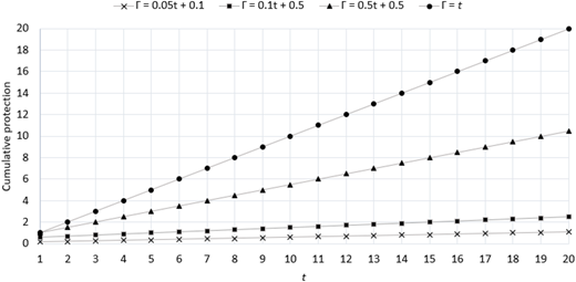 A line graph showing cumulative protection of budgets of uncertainty over time.