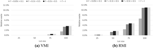 A bar graph comparing relative waste in the supply chain for different budgets of uncertainty.