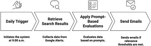 A flowchart illustrating the four-stage workflow of an LLM-based early-warning system.