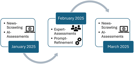 Flowchart of a validation process.