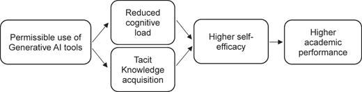 A diagram shows links among generative A I use, cognitive load, tacit knowledge, self-efficacy, and academic performance.