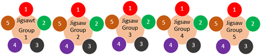 A diagram of “Jigsawt Group 1” to “Jigsaw Group 5” with numbered circles 1, 2, 3, 4, and 5 around each group.