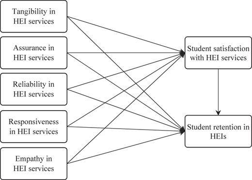 A conceptual model diagram showing factors influencing student satisfaction and retention in higher education institutions.