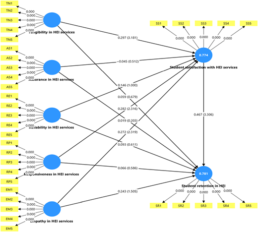 A diagram showing the results of hypothesis testing on service quality dimensions in higher education institutions.