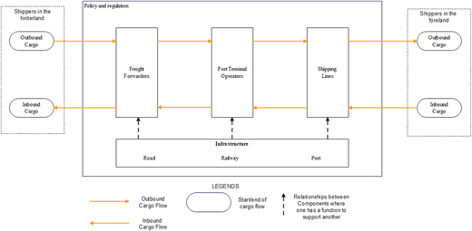 A flowchart shows a supply chain with outbound and inbound cargo flows, highlighting legends components and relationships.