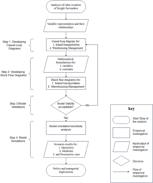 A flowchart of value creation analysis for freight forwarders, with steps for various stages.