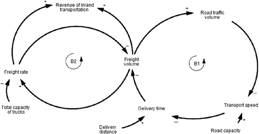 A causal loop diagram shows relationships between freight volume, freight rate, delivery time, and road traffic volume.
