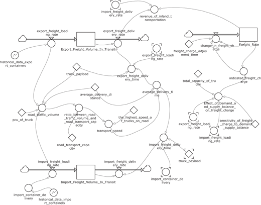A system dynamics stock-flow diagram for freight operations, with labeled stocks, flows, variables, and connectors.