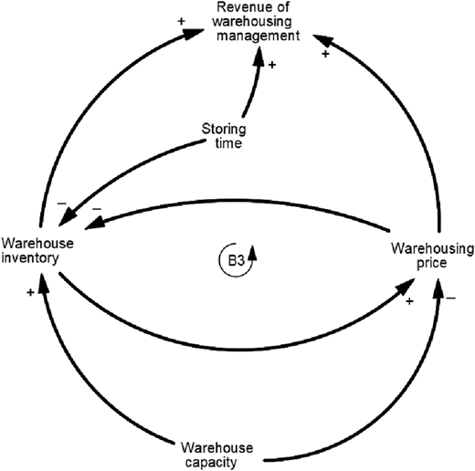A causal loop diagram for warehouse management, with different labels.