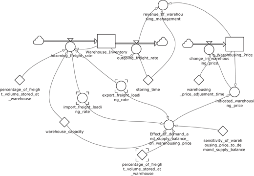 A stock and flow diagram modeling warehouse inventory, freight rates, and warehousing price based on demand and supply.