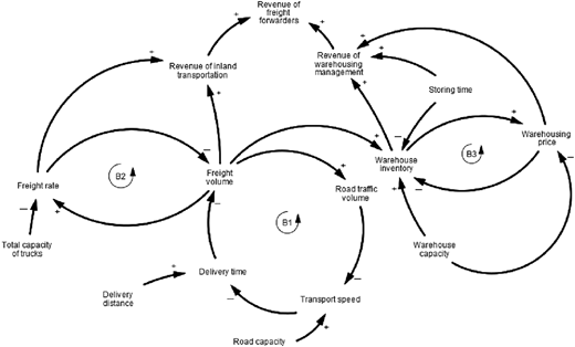 A causal loop diagram shows three interconnected loops for B 1 through B 3.