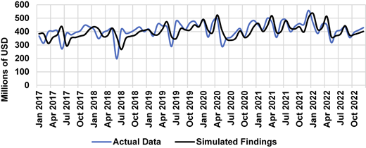 A line graph comparing actual data and simulated findings (2017–2022), with the vertical axis in millions of U S D.