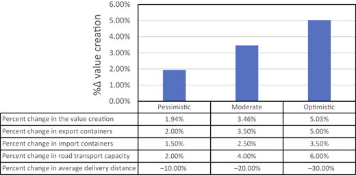 A bar chart and table show the percent change in value creation under pessimistic, moderate, and optimistic scenarios.