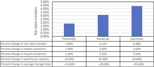 A bar chart and table show the percent change in warehouse management under three scenarios.