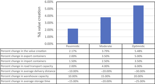 A figure shows the percent change in warehouse infrastructure for pessimistic, moderate, and optimistic scenarios.