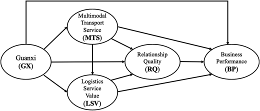 A model links guanxi, transport service, logistics value, relationship quality, and business performance.
