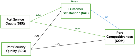 A diagram shows links between port service quality, port security quality, customer satisfaction, and port competitiveness.