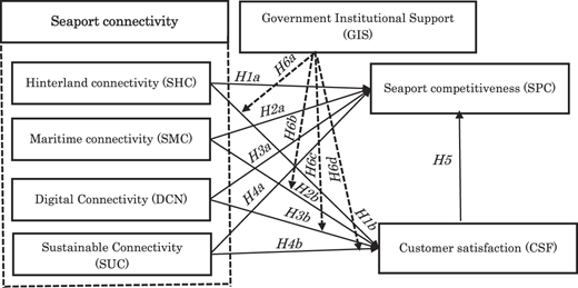 A diagram shows effect of 4 seaport connectivity types on competitiveness and satisfaction, with government support.