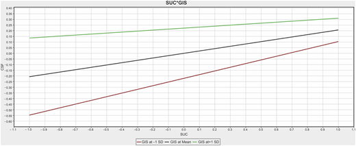 A line graph shows C S F versus S U C at GIS minus 1 S D, mean, and plus 1 SD.