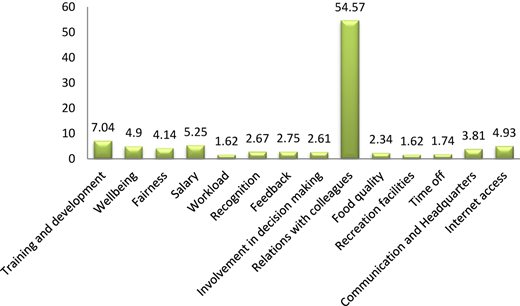 Bar chart illustrating the contribution of different ship or workplace and social or company environment factors to overall seafarer job satisfaction. Relationship with colleagues, an element of the social or company environment, shows the highest contribution.