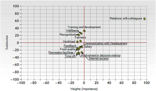 A scatter plot showing satisfaction versus weights for different workplace factors.