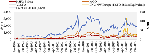 A line graph illustrates historical price trends for various bunker fuels and Brent Crude Oil from 1990 through 2025.