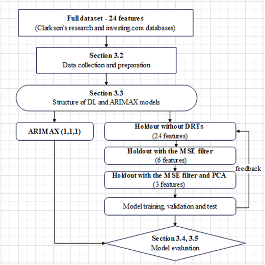 A research methodology flowchart for bunker price forecasting using A R I M A X and deep learning models is shown.