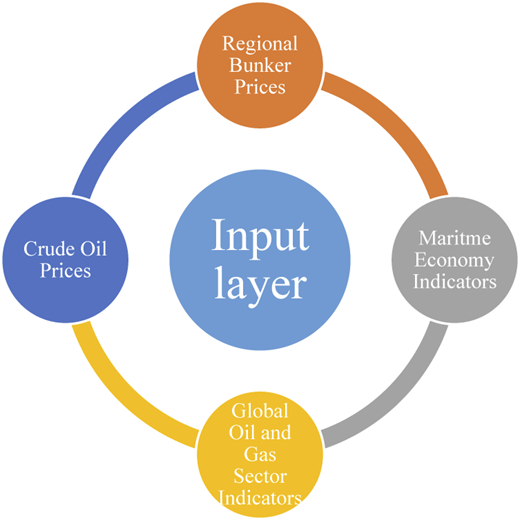 A circular figure displays four key categories of data surrounding a central “Input layer” node.
