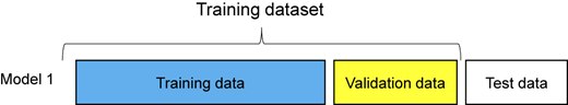 A figure shows the subdivision of a dataset into training, validation, and test components for “Model 1”.