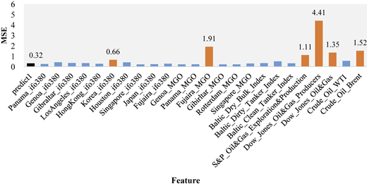 A vertical bar graph shows M S E values for various features, including fuel prices and indices.