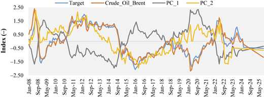 A line graph shows fluctuations of Target Crude Oil Brent PC 1 and PC 2 indices from January 2008 to May 2025.