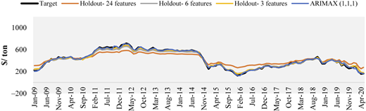 A line graph shows the price trends of Target and various Holdout features from January 2009 to April 2020.