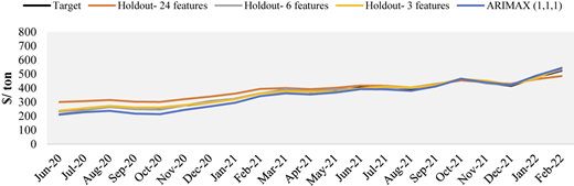 A line graph shows the price trends of Target and various Holdout features from June 2020 to February 2022.
