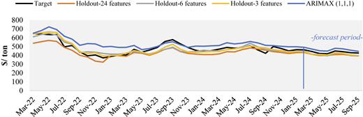 A line graph shows Target and various Holdout features from March 2022 to September 2025.