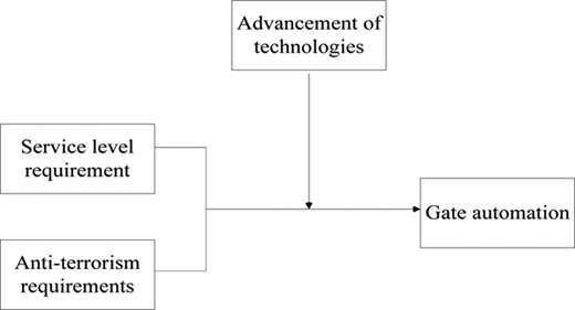 The main factors associated with gate automation Refer to the image caption for details.