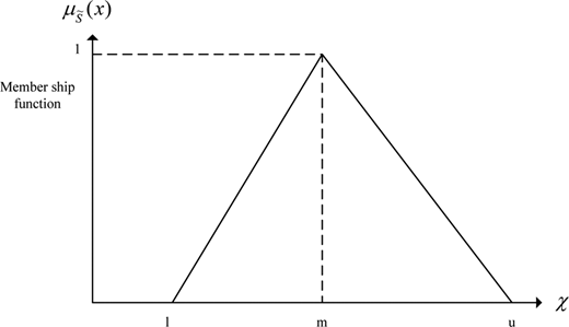 Membership function of a triangular fuzzy number Refer to the image caption for details.