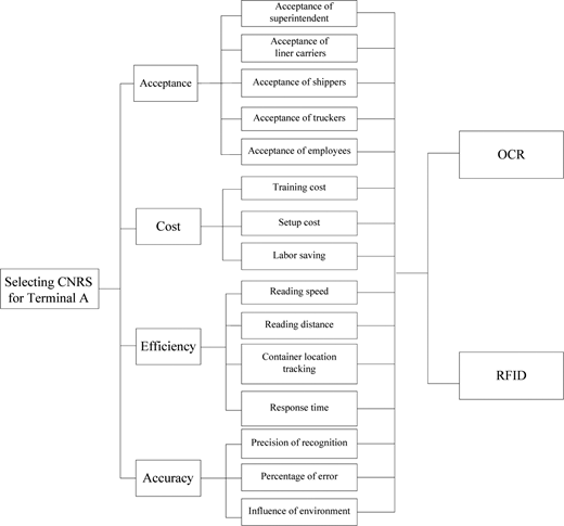 The hierarchical evaluation structure Refer to the image caption for details.