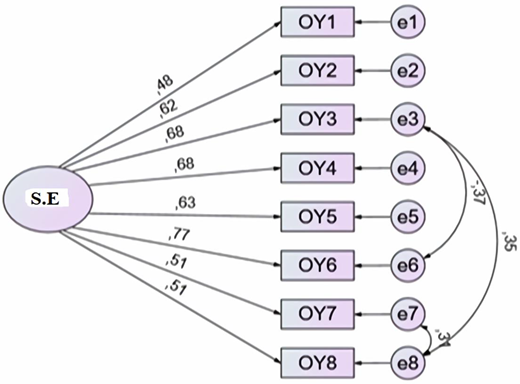 CFA on self-efficacy Refer to the image caption for details.