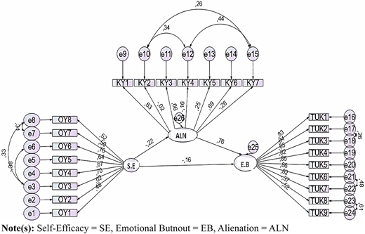 Standardized estimation model result on the model Refer to the image caption for details.