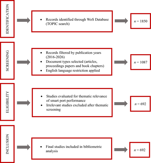 A flowchart illustrating the stages of a bibliometric analysis process.