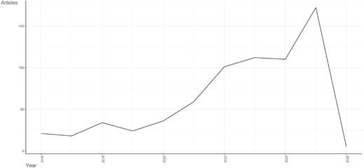 A line graph showing the frequency of scientific production by authors over the years.
