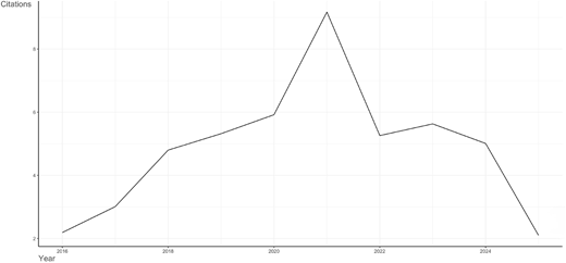 A line graph showing the average number of citations per year from 2016 to 2025.