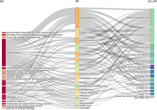 A Sankey diagram illustrating the relationships between journals, author's keywords, and institutions.